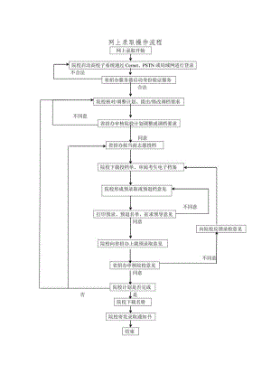 网上录取操作流程.docx
