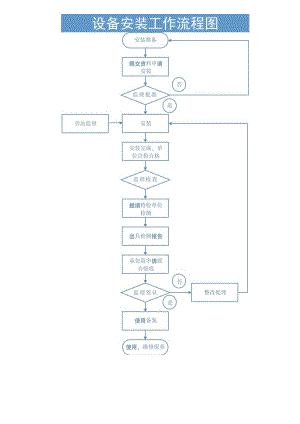设备安装工作流程图.docx