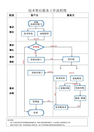 企业工厂通用技术售后服务工作流程图.docx