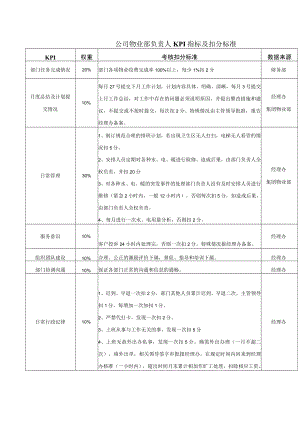 公司物业部负责人KPI指标及扣分标准.docx