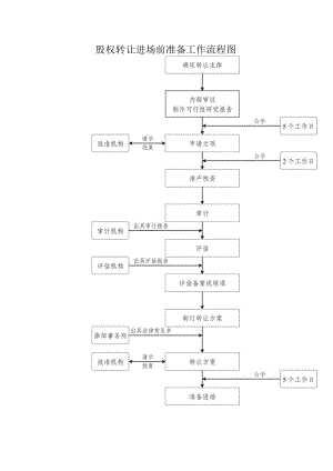 股权转让进场前准备工作流程图.docx