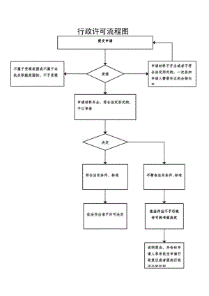 行政许可流程图.docx