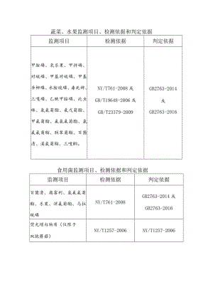 蔬菜、水果监测项目、检测依据和判定依据.docx