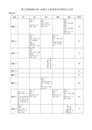 第七周2015—20人文旅游系各项情况汇总表.docx