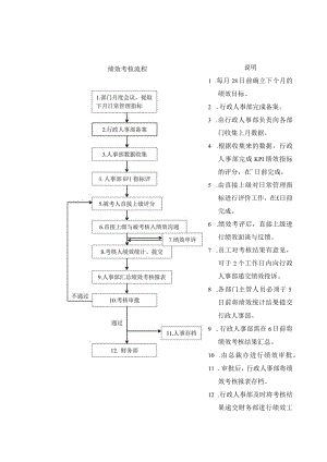科技公司绩效考核流程图.docx