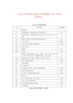 企业文件归档基本范围与保管期限参考表（经营管理.docx