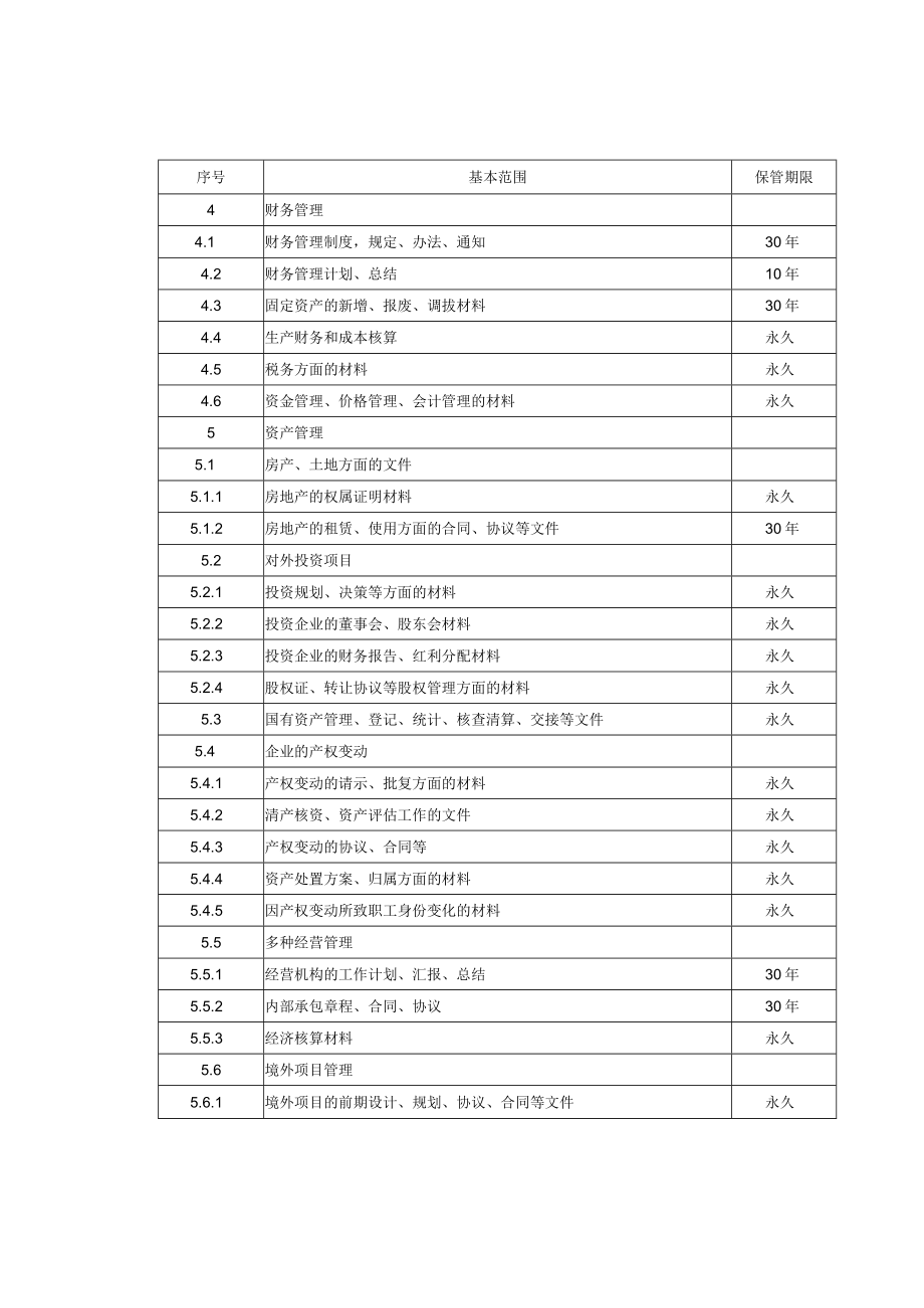 企业文件归档基本范围与保管期限参考表(经营管理.docx_第2页