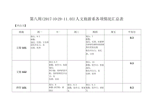 第八周2029—03人文旅游系各项情况汇总表.docx