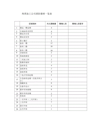 肉类加工公司消防器材一览表.docx