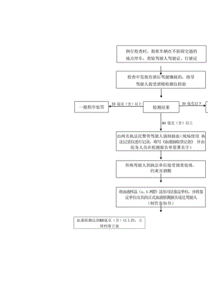 现场查处酒后驾车违法行为流程图.docx