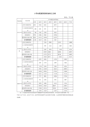 小学必配建筑面积指标汇总表.docx