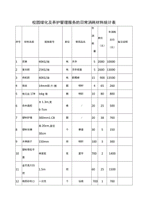 校园绿化及养护管理服务的日常消耗材料统计表.docx