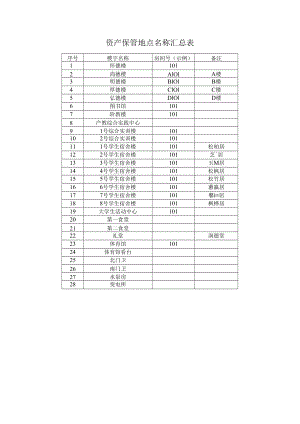资产保管地点名称汇总表.docx
