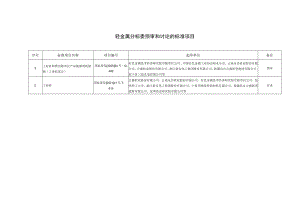 轻金属分标委预审和讨论的标准项目.docx
