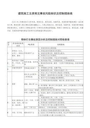 建筑施工五类常见事故风险辩识及控制措施表.docx