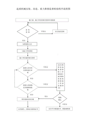 起重机械安装、改造、重大维修监督检验程序流程图.docx