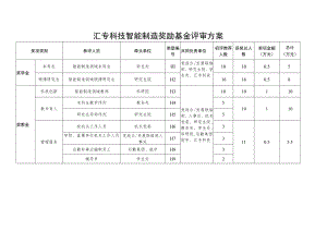 汇专科技智能制造奖励基金评审方案.docx