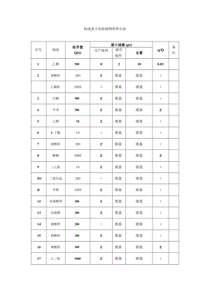 构成重大危险源物质辨识表.docx
