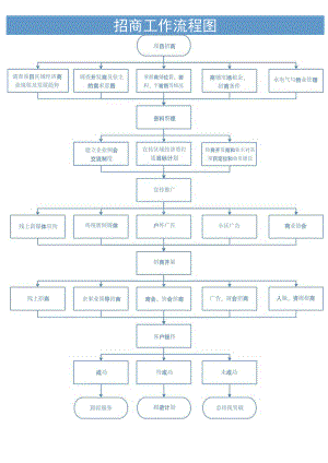 招商工作流程图.docx