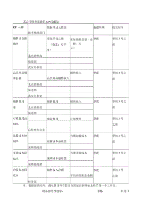 某公司财务部提供KPI数据表.docx