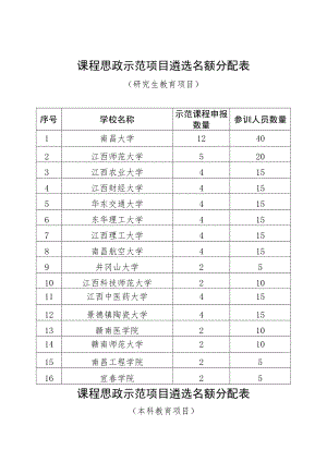 课程思政示范项目遴选名额分配表.docx