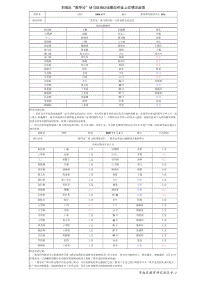 市南区“教学论”研习班培训出勤及作业上交情况反馈.docx