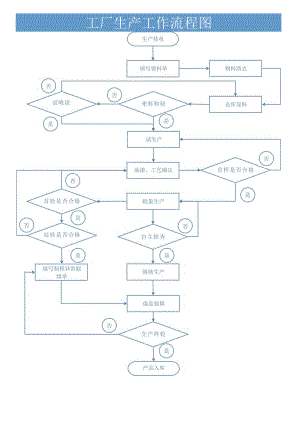 工厂生产工作流程图.docx