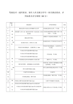 驾驶技术通用要求、倒车入库及侧方停车相关测试要求、评判标准及评分细则80分.docx
