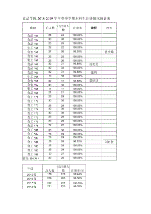食品学院2018-2019学年春季学期本科生注册情况统计表.docx