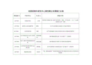 校团委青年研究中心第四期立项课题汇总表.docx