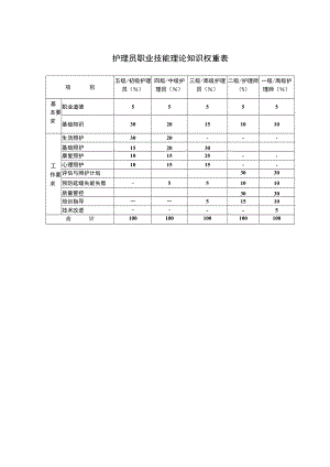 护理员职业技能理论知识权重表.docx