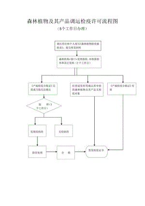 森林植物及其产品调运检疫许可流程图.docx