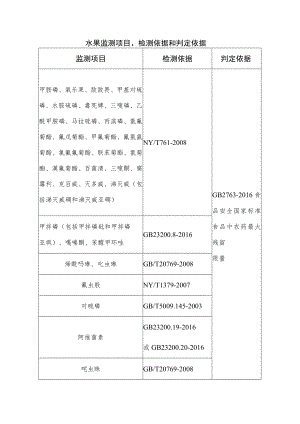 水果监测项目、检测依据和判定依据.docx