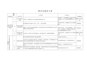 重点任务分工表.docx