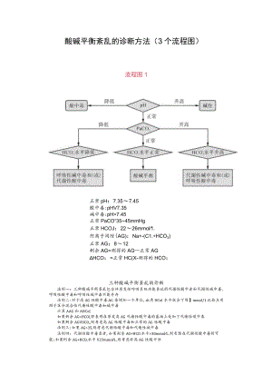 酸碱平衡紊乱的诊断方法（3个流程图）.docx