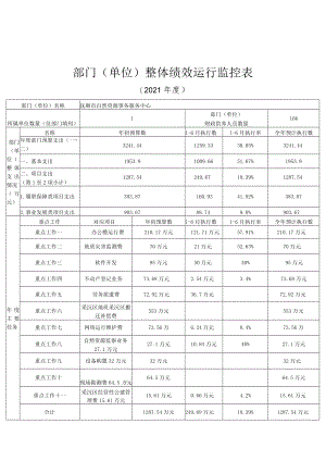 部门单位整体绩效运行监控021年度.docx