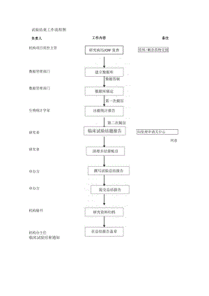 试验结束工作流程图.docx