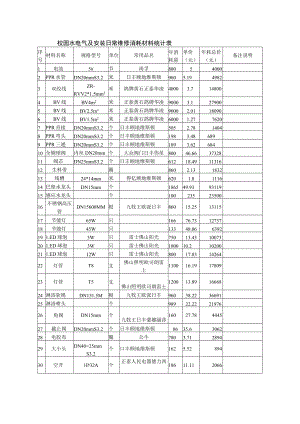 校园水电气及安装日常维修消耗材料统计表.docx
