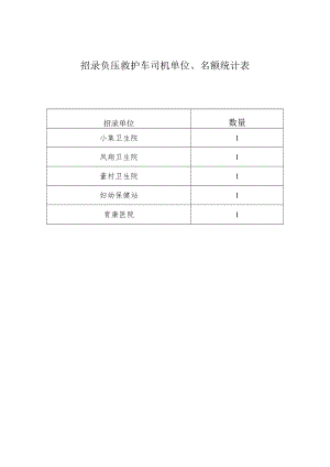 招录负压救护车司机单位、名额统计表.docx