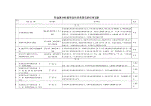 轻金属分标委审定和任务落实的标准项目.docx