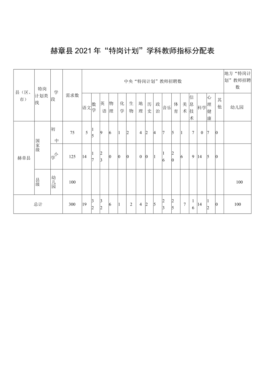 赫章县2021年“特岗计划”学科教师指标分配表.docx_第1页