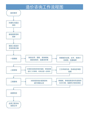造价咨询工作流程图.docx
