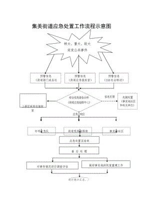 集美街道应急处置工作流程示意图.docx