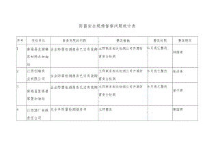 防雷安全现场督察问题统计表.docx