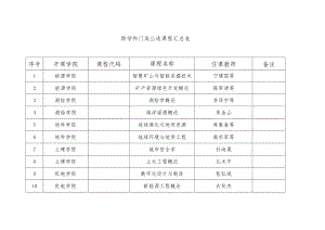 跨学科门类公选课程汇总表.docx