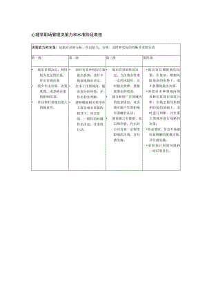 心理学职场管理决策力和水准阶段表格.docx