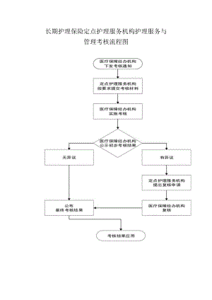 长期护理保险定点护理服务机构护理服务与管理考核流程图.docx