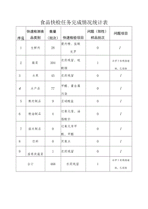 食品快检任务完成情况统计表.docx