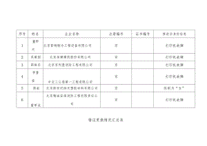 错证更换情况汇总表修改后身份信息.docx
