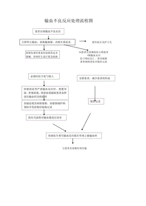 输血不良反应处理流程图.docx